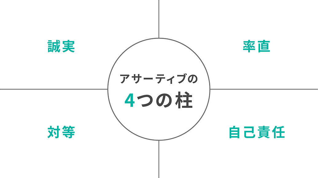 コミュニケーションを支える「4つの柱」