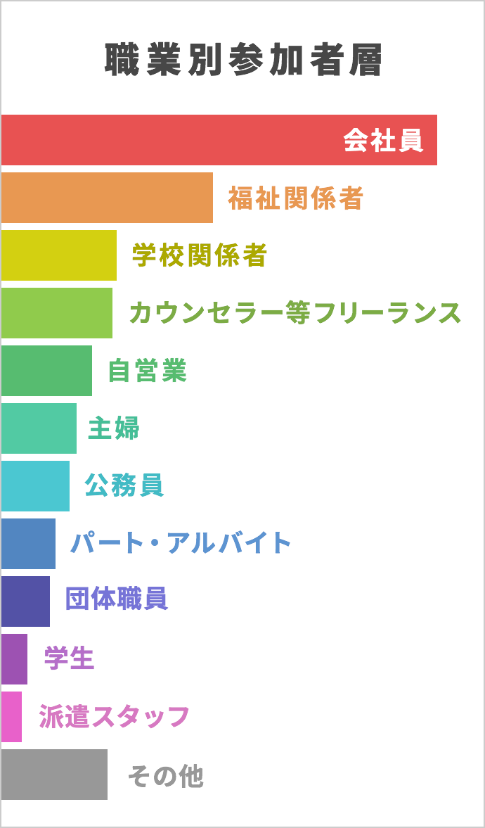 職業別参加者層 ～いまやコミュニケーションが仕事上の必須スキルに～